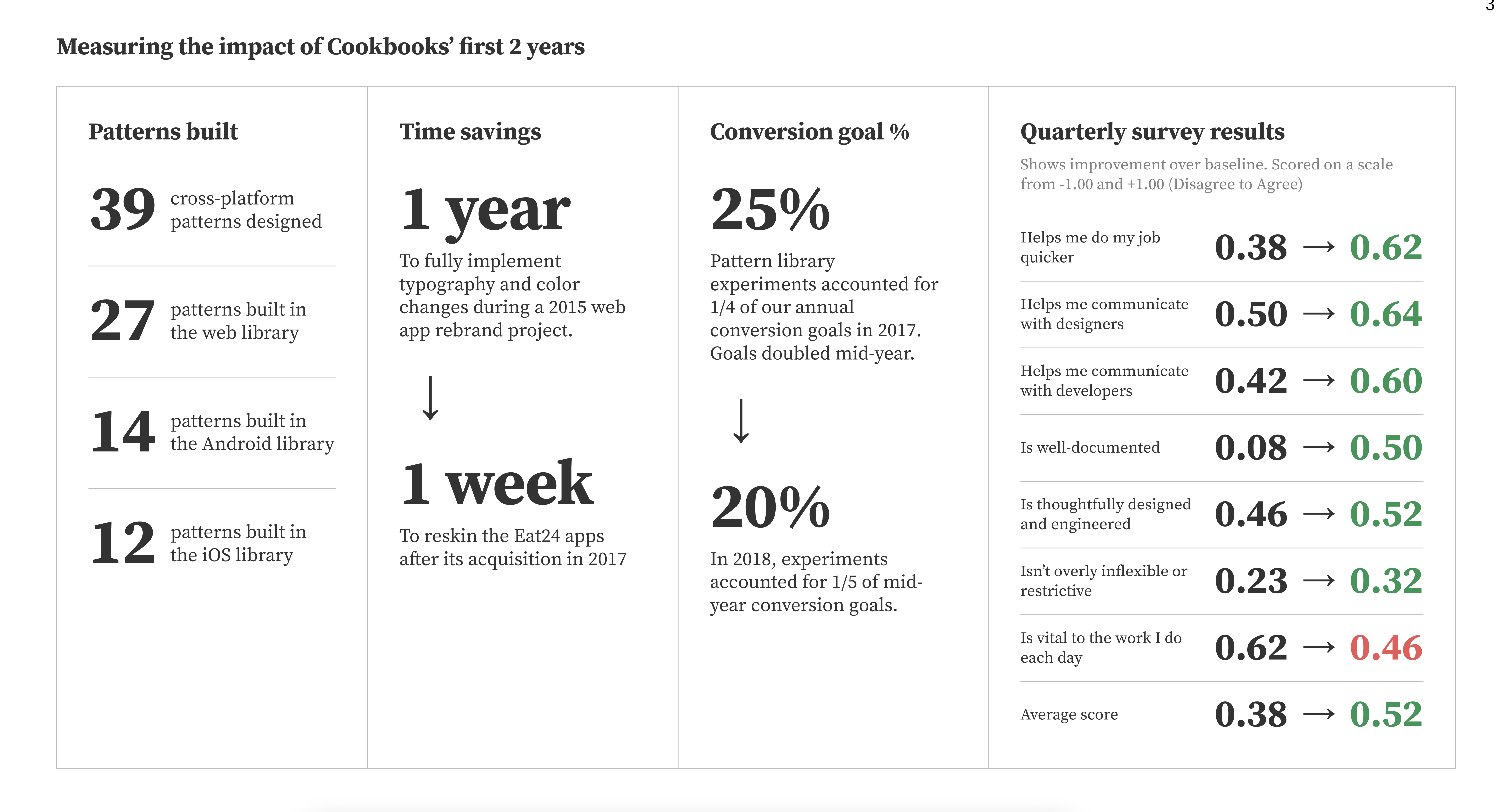 Two-year impact scorecard